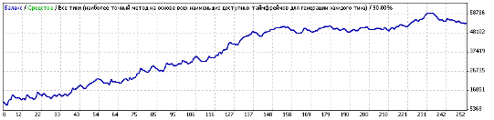 Советник Fx Group - EURUSD Советник Fx Group - EURUSD